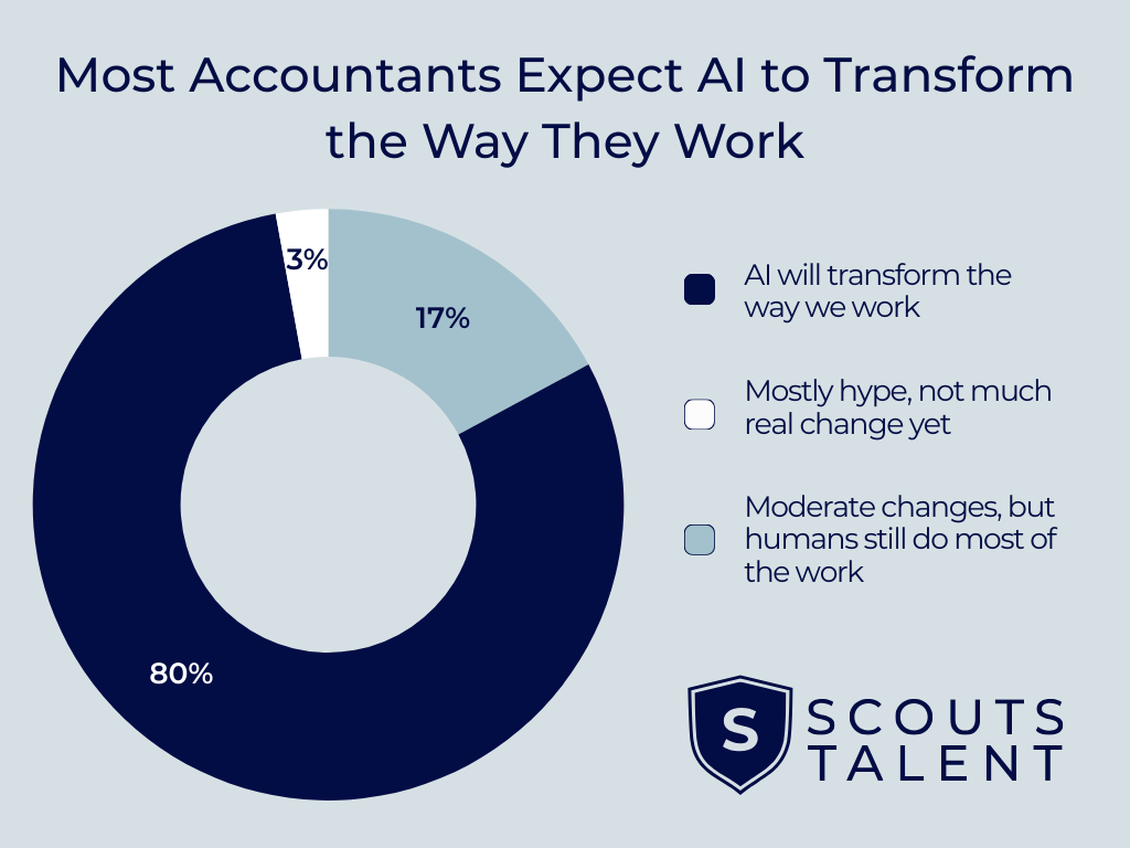 Most Accountants Expect AI to Transform the Way That They Work