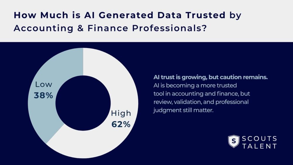 How Much is AI Generated Data Trusted by Accounting & Finance Professionals?